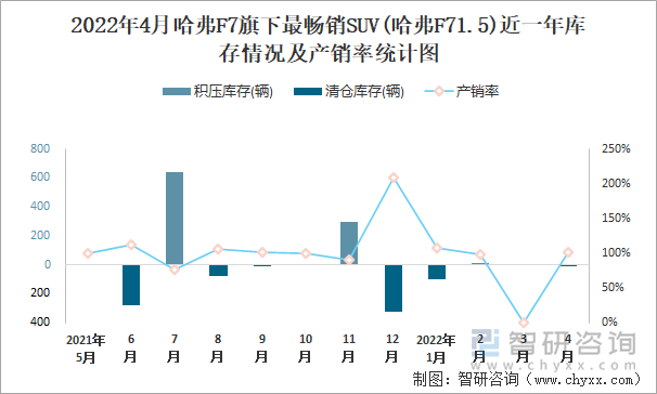 2022年4月哈弗F7旗下最畅销SUV(哈弗F71.5)近一年库存情况及产销率统计图