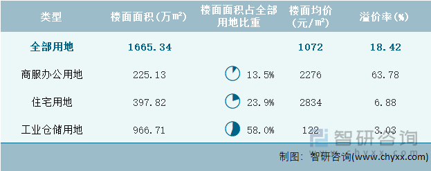 2022年5月江西省各类用地土地成交情况统计表