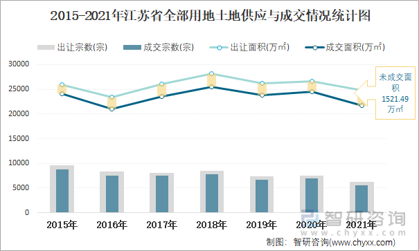 2015-2021年江苏省全部用地土地供应与成交情况统计图