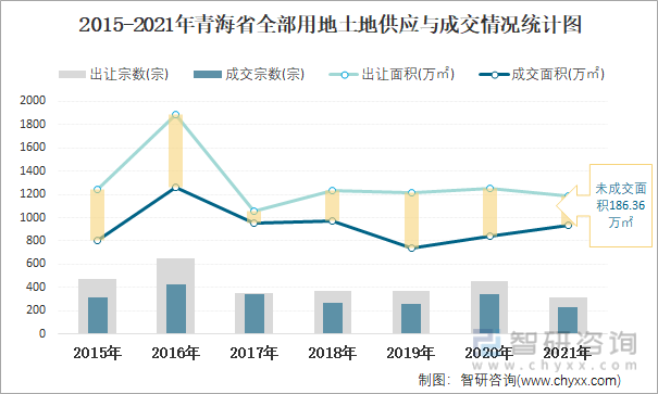 2015-2021年青海省全部用地土地供应与成交情况统计图