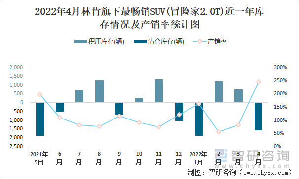 2022年4月林肯旗下最畅销SUV(冒险家2.0T)近一年库存情况及产销率统计图