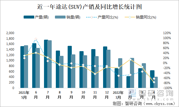 近一年途达(SUV)产销及同比增长统计图