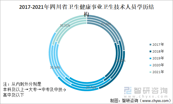 2017-2021年四川省卫生健康事业卫生技术人员学历结构