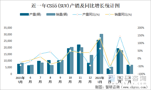 近一年CS55(SUV)产销及同比增长统计图