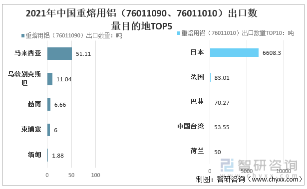 2021年中国重熔用铝（76011090、76011010）出口数量目的地TOP5