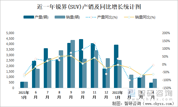 近一年锐界(SUV)产销及同比增长统计图