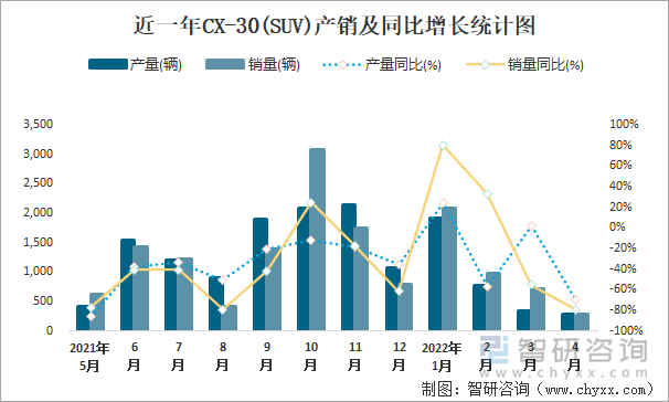 近一年CX-30(SUV)产销及同比增长统计图