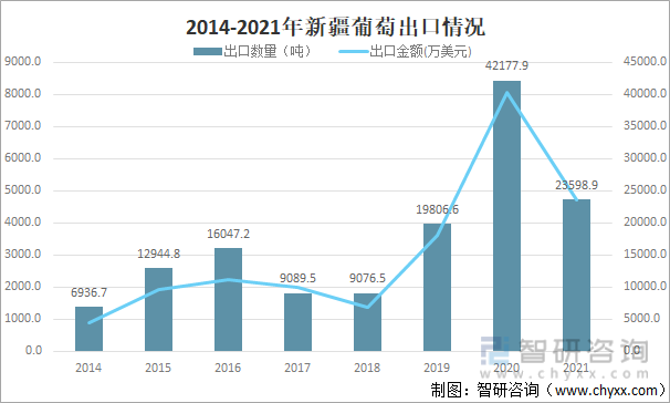 2014-2021年新疆葡萄出口情况