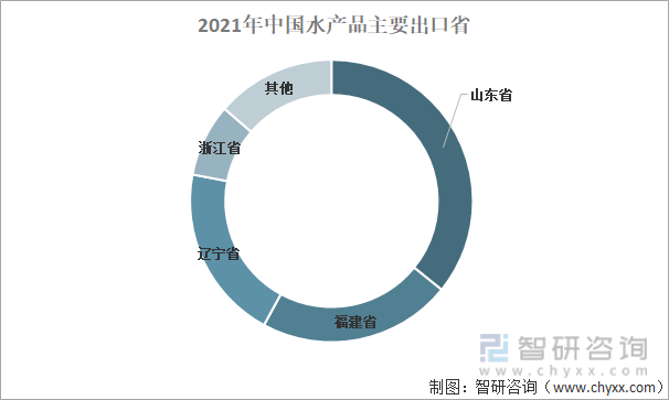 2021年中国水产品主要出口省