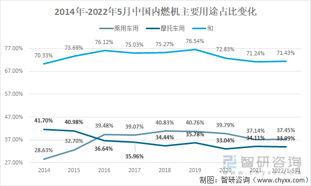 2014年-2022年5月中国内燃机主要用途占比变化