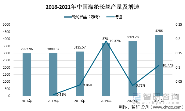 2016-2021年中国涤纶长丝产量及增速