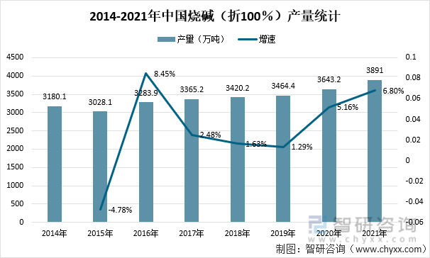2014-2021年中国烧碱（折100％）产量统计