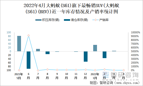 2022年4月大蚂蚁(S61)旗下最畅销SUV(大蚂蚁(S61)(BEV))近一年库存情况及产销率统计图