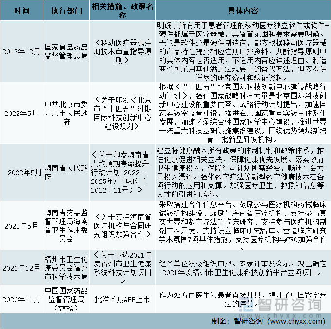 中国及部分地方政府相关数字疗法的措施及政策