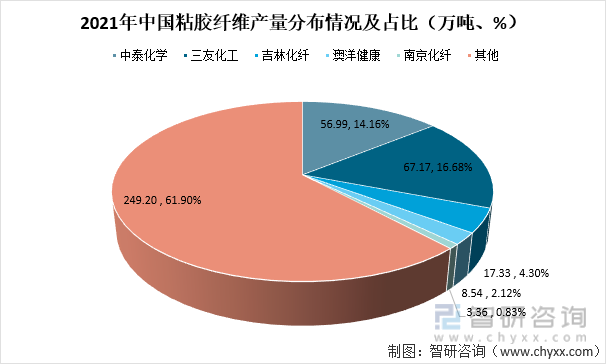 2021年中国粘胶纤维产量分布情况及占比（万吨、%）