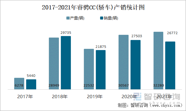2017-2021年睿骋CC(轿车)产销统计图