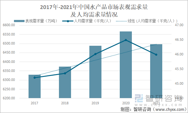 2017年-2021年中国水产品市场表观需求量及人均需求量情况