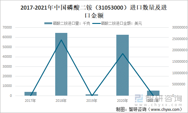 2017-2021年中国磷酸二铵（31053000）进口数量及进口金额