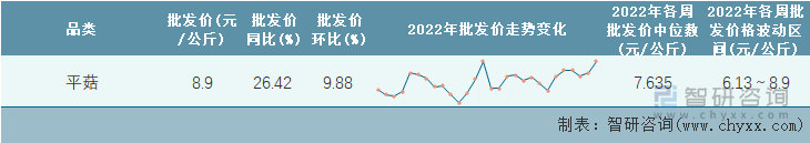 2022年第28周全國(guó)平菇平均批發(fā)價(jià)統(tǒng)計(jì)表