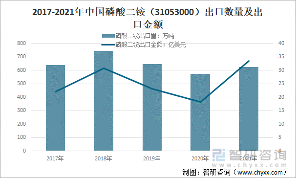 2017-2021年中国磷酸二铵（31053000）出口数量及出口金额