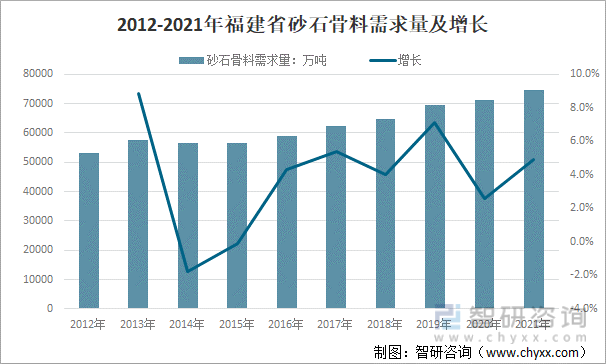 2012-2021年福建省砂石骨料需求量及增长
