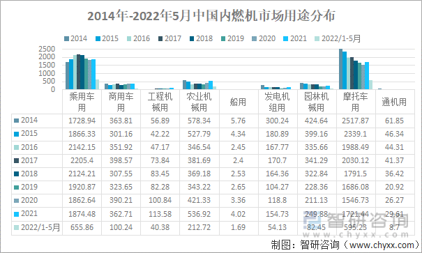 2014年-2022年5月中国内燃机市场用途分布