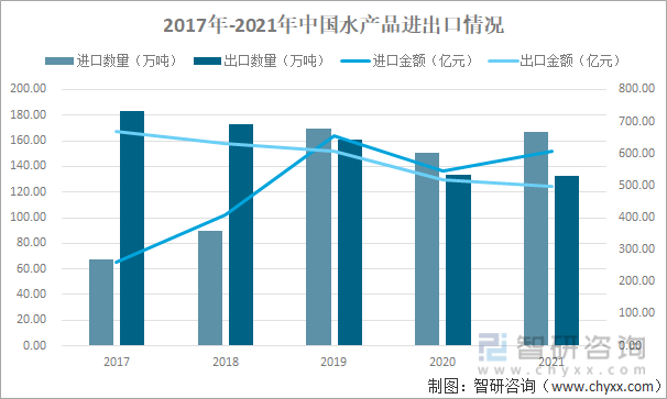 2017年-2021年中国水产品进出口情况