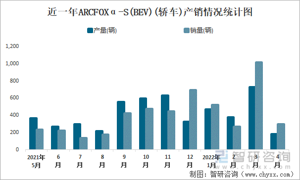 近一年ARCFOXΑ-S(BEV)(轿车)产销情况统计图