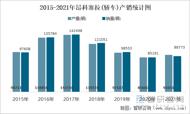 2015-2021年昂科塞拉(轿车)产销统计图