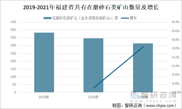 2019-2021年福建省共有在册砂石类矿山数量及增长