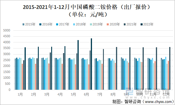 2015-2021年1-12月中国磷酸二铵价格（出厂报价）走势（单位：元/吨）