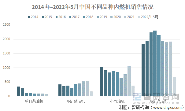 2014 年-2022年5月中国不同品种内燃机销售情况（万台）