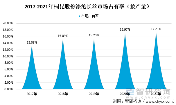 2017-2021年桐昆股份涤纶长丝市场占有率（按产量）
