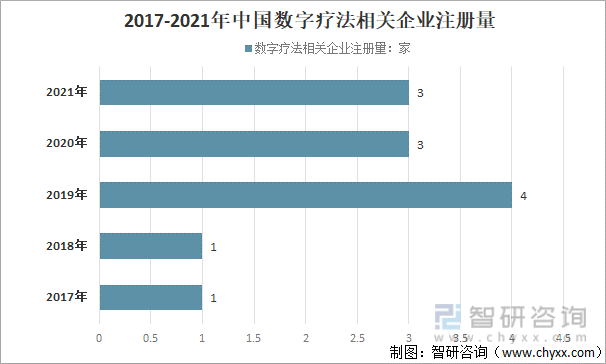 2017-2021年中国数字疗法相关企业注册量