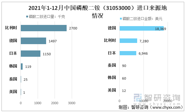 2021年1-12月中国磷酸二铵（31053000）进口来源地情况