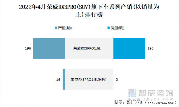 2022年4月荣威RX3PRO(SUV)旗下车系列产销(以销量为主)排行榜
