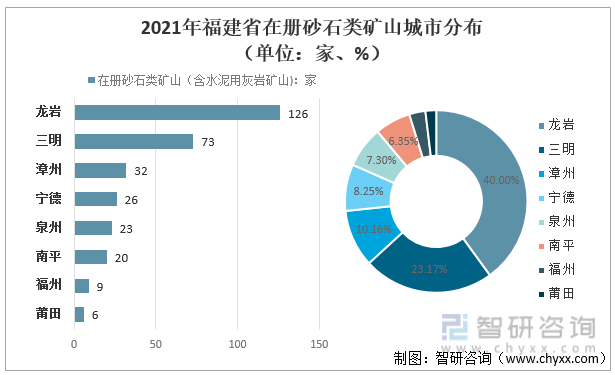 2021年福建省在册砂石类矿山城市分布（单位：家、%）