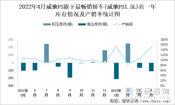 2022年4月威驰FS旗下最畅销轿车(威驰FS1.5L)近一年库存情况及产销率统计图