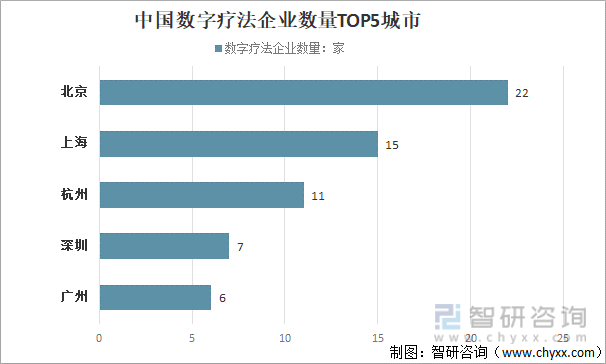 中国数字疗法企业数量TOP5城市