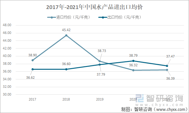 2017年-2021年中国水产品进出口均价