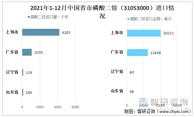 2021年1-12月中国省市磷酸二铵（31053000）进口情况