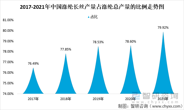 2017-2021年中国涤纶长丝产量占涤纶总产量的比例走势图