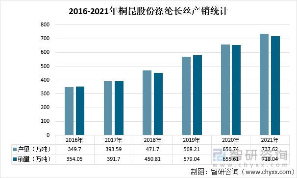 2016-2021年桐昆股份涤纶长丝产销统计