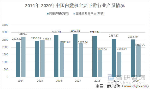 2014年-2020年中国内燃机主要下游行业产量情况