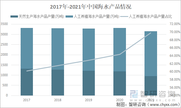 2017年-2021年中国海水产品情况