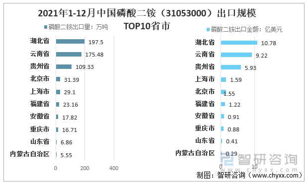 2021年1-12月中国磷酸二铵（31053000）出口规模TOP10省市