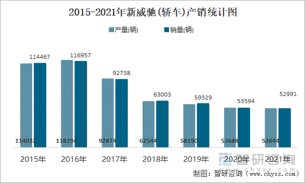 2015-2021年新威驰(轿车)产销统计图
