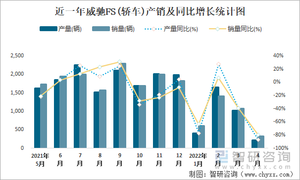 近一年威驰FS(轿车)产销及同比增长统计图