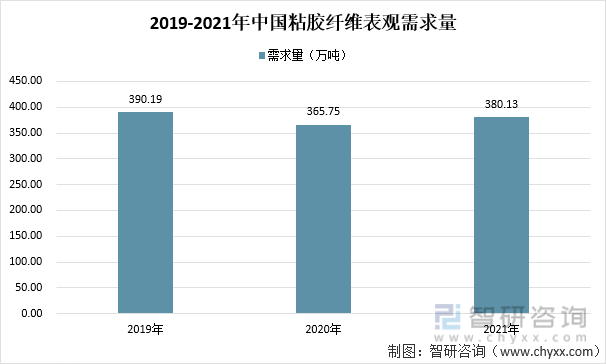 2019-2021年中国粘胶纤维表观需求量