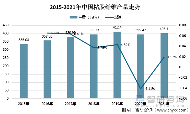 2015-2021年中国粘胶纤维产量走势